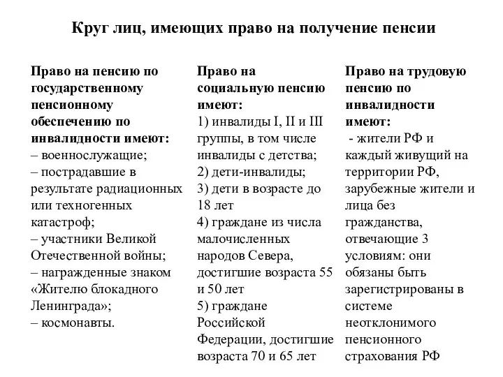 Круг лиц, имеющих право на получение пенсии Право на пенсию