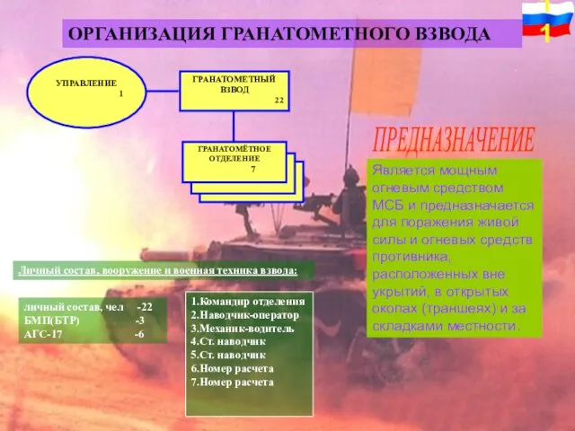 ОРГАНИЗАЦИЯ ГРАНАТОМЕТНОГО ВЗВОДА ГРАНАТОМЕТНЫЙ ВЗВОД 22 УПРАВЛЕНИЕ 1 ГРАНАТОМЁТНОЕ ОТДЕЛЕНИЕ