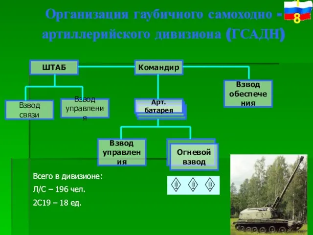 Организация гаубичного самоходно - артиллерийского дивизиона (ГСАДН)