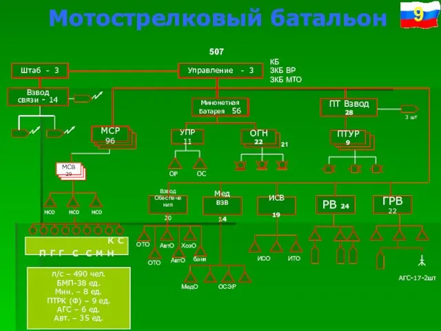 26 Мотострелковый батальон Командир МСБ Штаб Взвод связи 13 Минометная