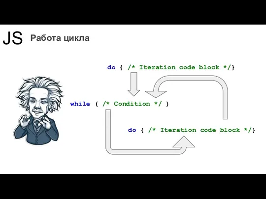 JS Работа цикла do { /* Iteration code block */} while ( /*