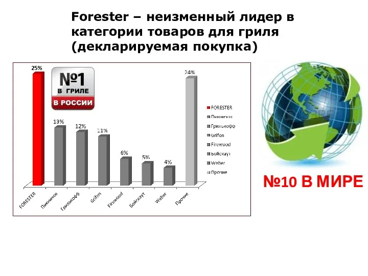 Forester – неизменный лидер в категории товаров для гриля (декларируемая покупка) Россия источник: