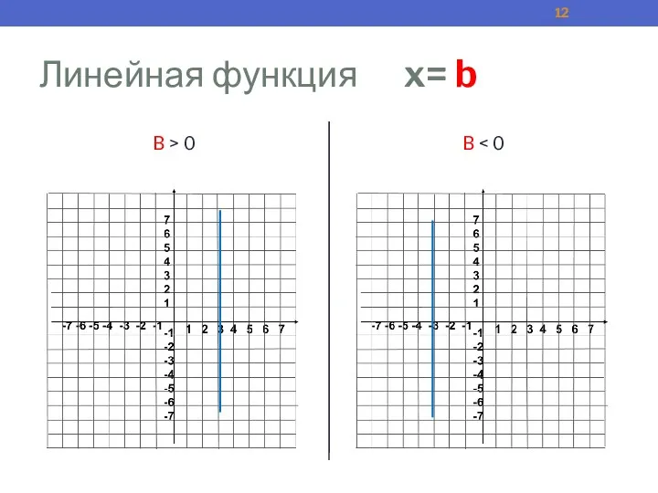 Линейная функция x= b B > 0 B