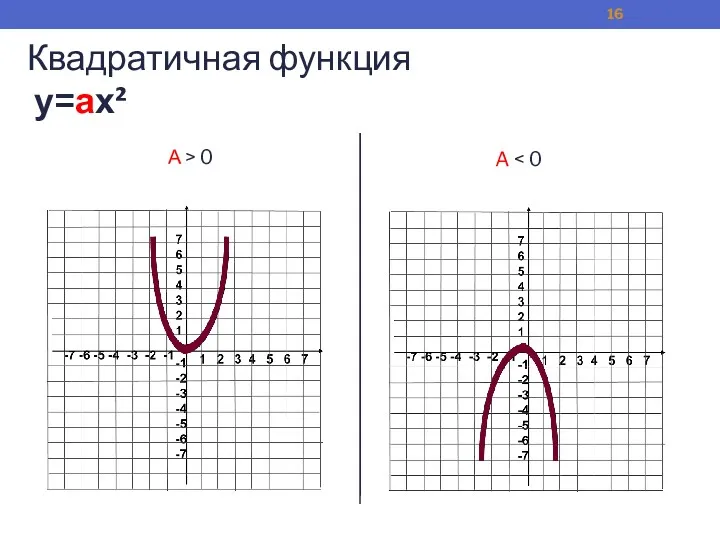 Квадратичная функция у=ах² А > 0 A