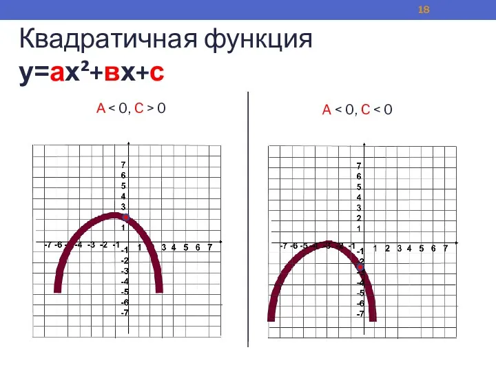 Квадратичная функция у=ах²+вх+с А 0 A