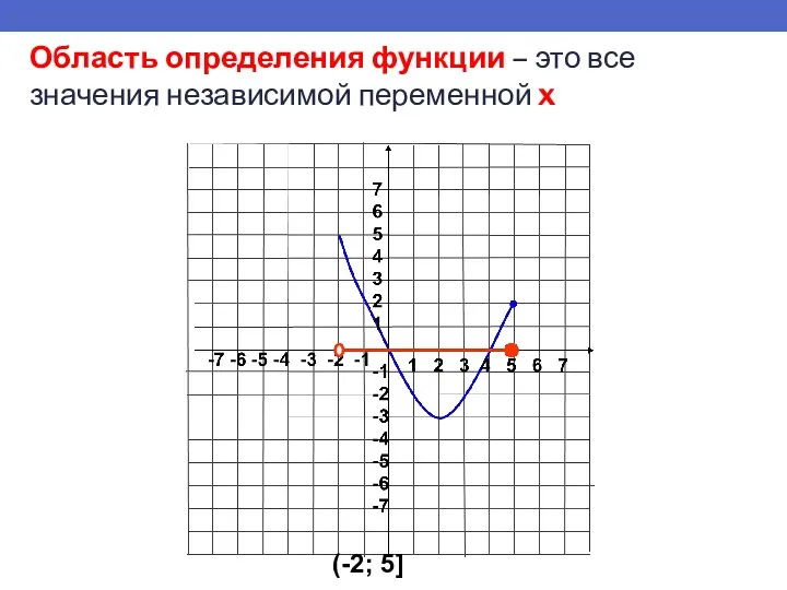 Область определения функции – это все значения независимой переменной x (-2; 5]