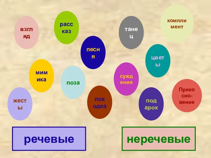 речевые неречевые взгляд рассказ походка подарок Прикосно- вение комплимент цветы песня суждения танец жесты поза мимика