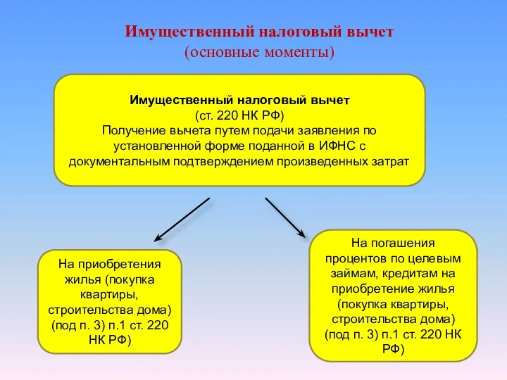Имущественный налоговый вычет (ст. 220 НК РФ) Получение вычета путем подачи заявления по