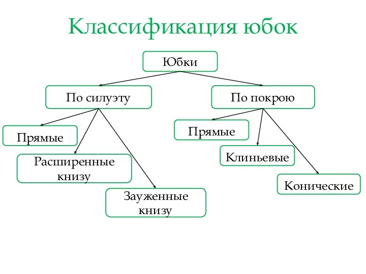 Классификация юбок