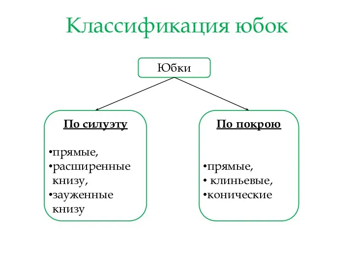 Классификация юбок Юбки По силуэту прямые, расширенные книзу, зауженные книзу По покрою прямые, клиньевые, конические