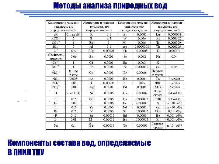 Методы анализа природных вод Компоненты состава вод, определяемые В ПНИЛ ТПУ