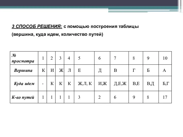 3 СПОСОБ РЕШЕНИЯ: с помощью построения таблицы (вершина, куда идем, количество путей)