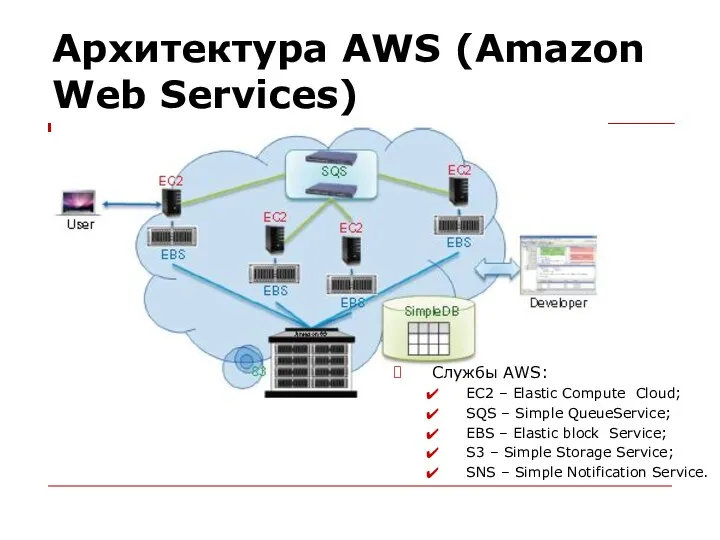 Архитектура AWS (Amazon Web Services) Службы AWS: EC2 – Elastic