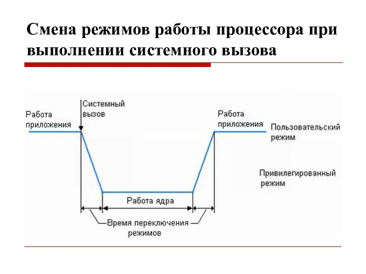 Смена режимов работы процессора при выполнении системного вызова