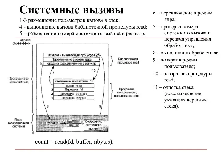 Системные вызовы 6 – переключение в режим ядра; 7 –