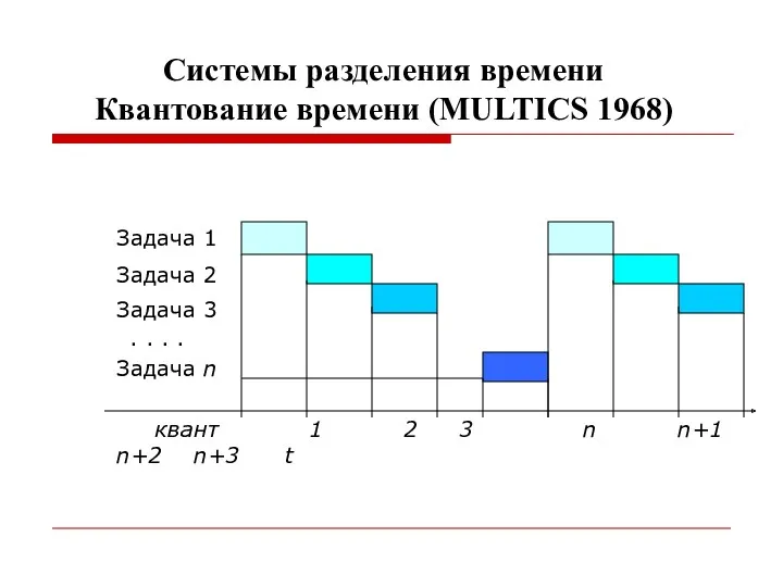 Системы разделения времени Квантование времени (MULTICS 1968) Задача 1 Задача