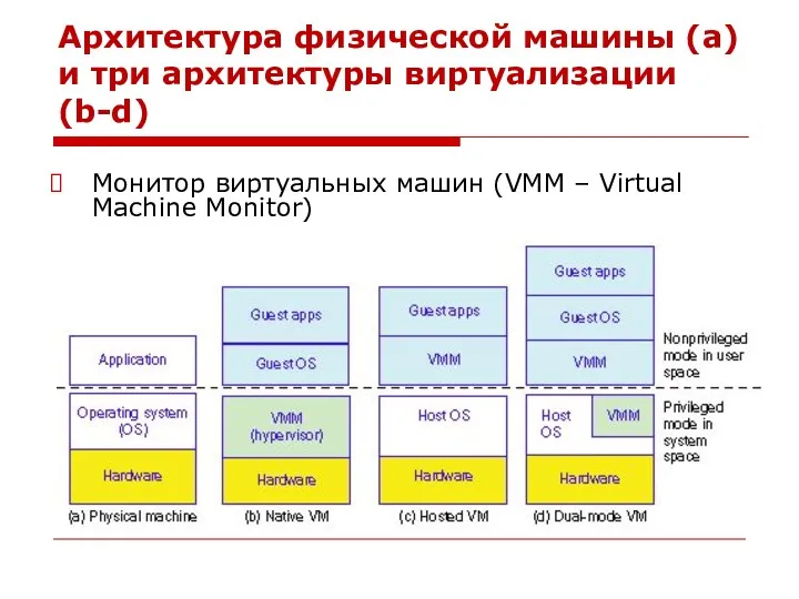 Архитектура физической машины (a) и три архитектуры виртуализации (b-d) Монитор
