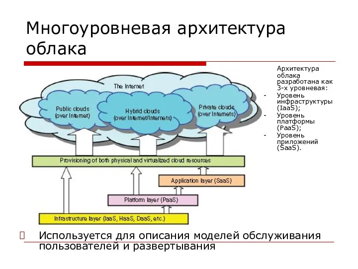 Многоуровневая архитектура облака Используется для описания моделей обслуживания пользователей и