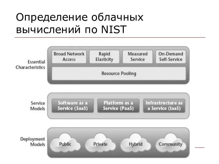 Определение облачных вычислений по NIST