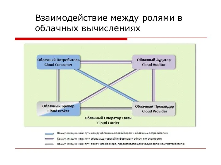 Взаимодействие между ролями в облачных вычислениях