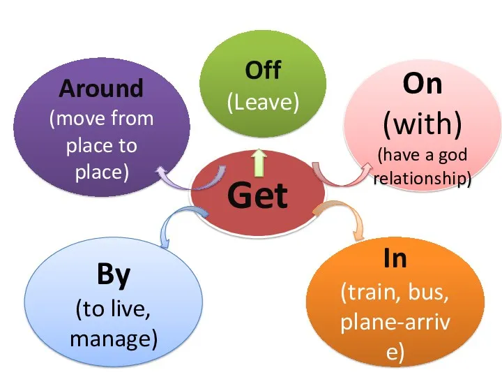 Off (Leave) Around (move from place to place) By (to