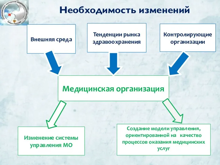 Необходимость изменений Медицинская организация Внешняя среда Тенденции рынка здравоохранения Контролирующие организации Изменение системы