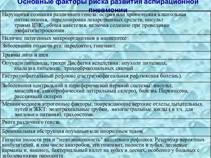 Основные факторы риска развития аспирационной пневмонии