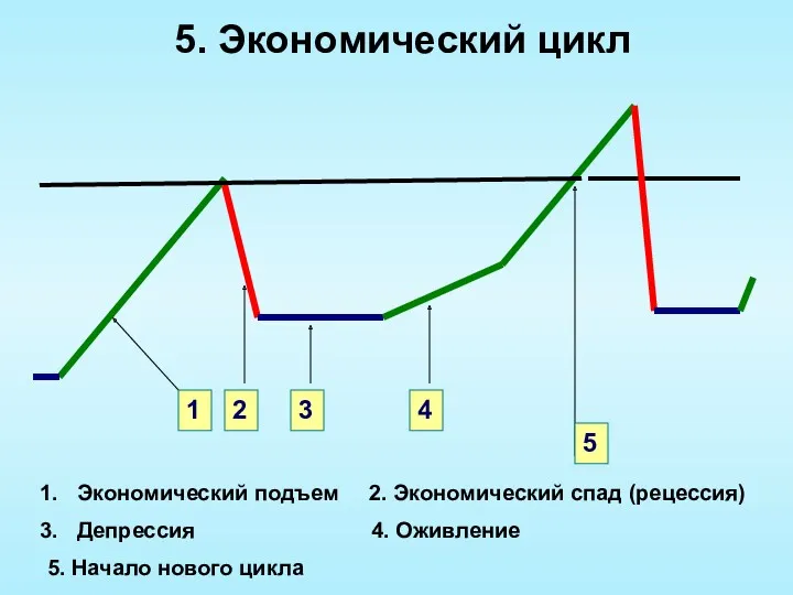 5. Экономический цикл 1 2 3 4 Экономический подъем 2.