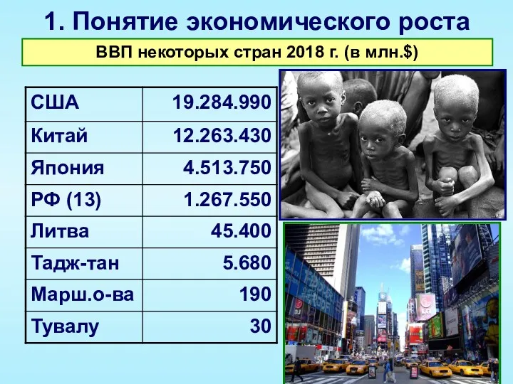 2. Экономика и уровень жизни ВВП некоторых стран 2018 г. (в млн.$) 1. Понятие экономического роста