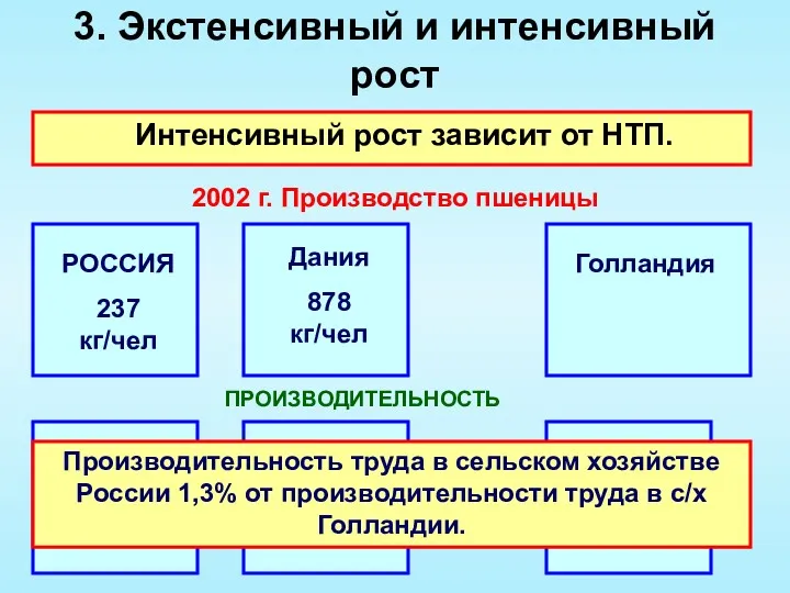 3. Экстенсивный и интенсивный рост Интенсивный рост зависит от НТП.