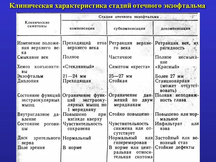 Клиническая характеристика стадий отечного экзофтальма