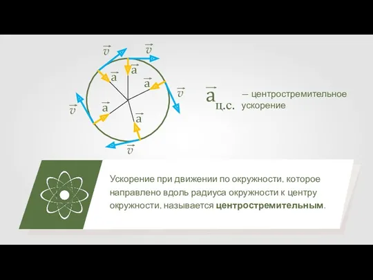 Ускорение при движении по окружности, которое направлено вдоль радиуса окружности