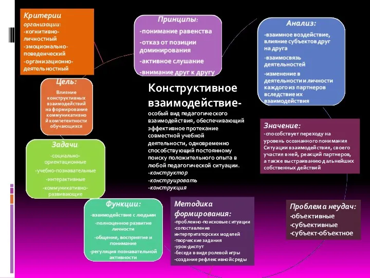 Конструктивное взаимодействие- особый вид педагогического взаимодействия, обеспечивающий эффективное протекание совместной