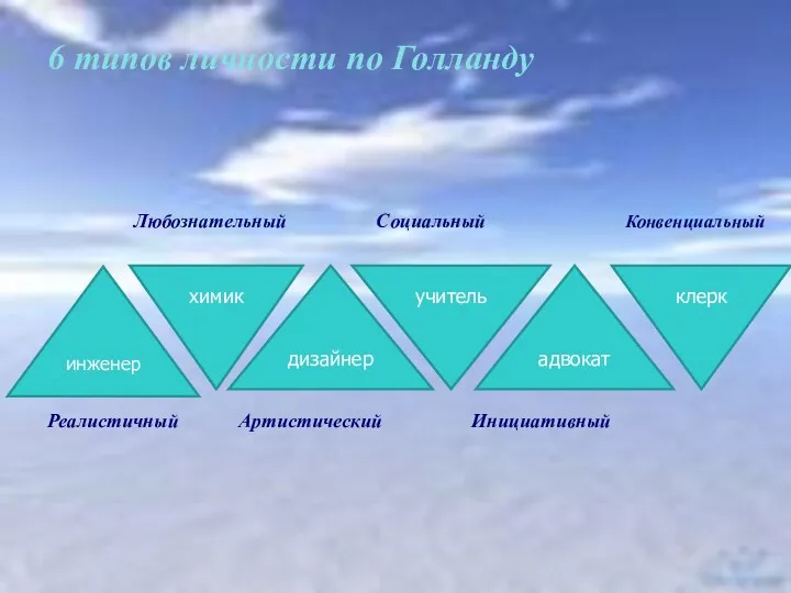 6 типов личности по Голланду Любознательный Социальный Конвенциальный Реалистичный Артистический