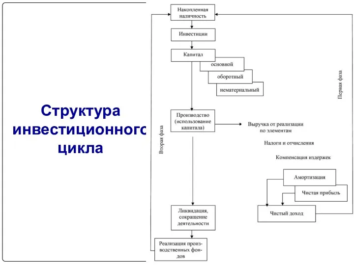 Структура инвестиционного цикла