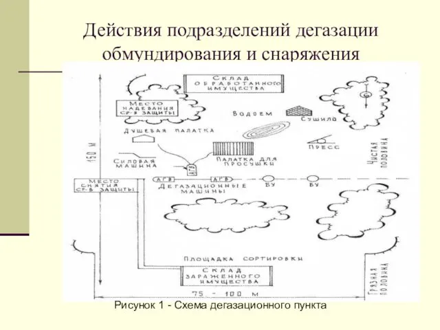 Действия подразделений дегазации обмундирования и снаряжения Рисунок 1 - Схема дегазационного пункта