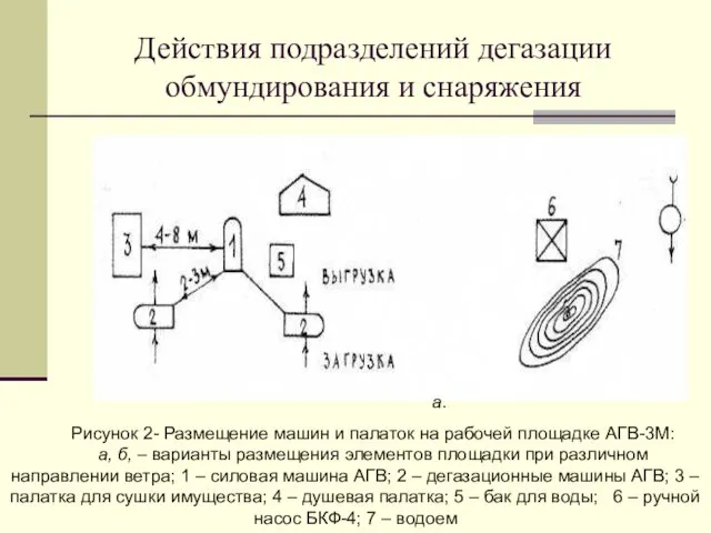 Действия подразделений дегазации обмундирования и снаряжения а. Рисунок 2- Размещение