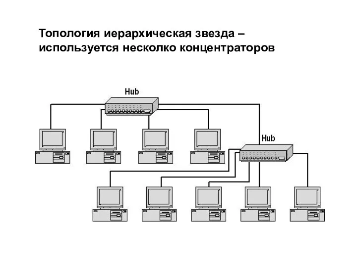 Топология иерархическая звезда – используется несколко концентраторов