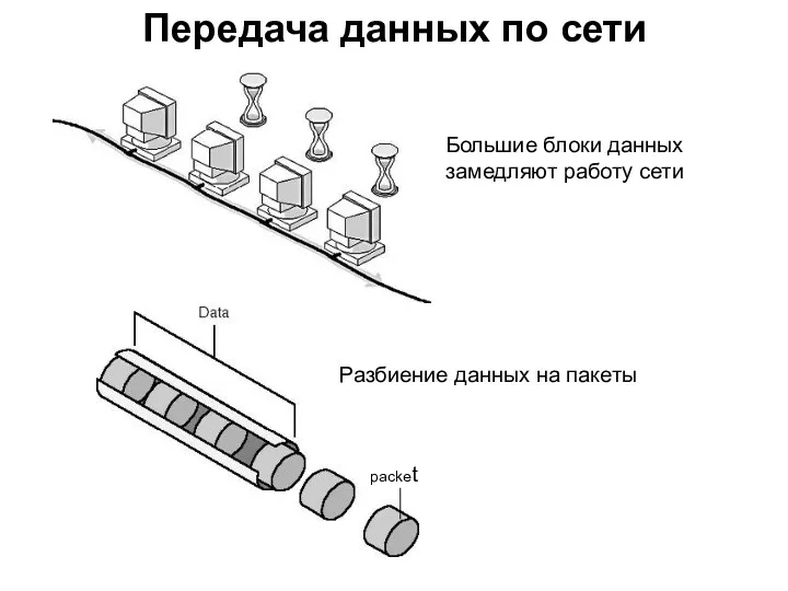 Передача данных по сети Большие блоки данных замедляют работу сети Разбиение данных на пакеты packet