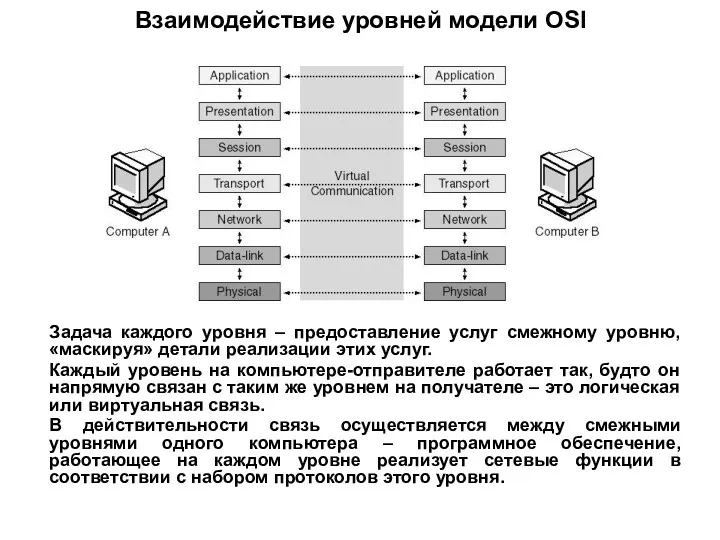Взаимодействие уровней модели OSI Задача каждого уровня – предоставление услуг