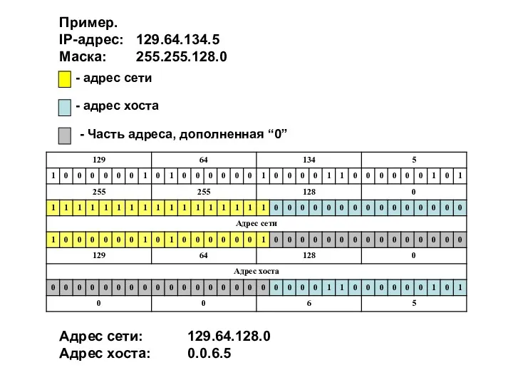 Пример. IP-адрес: 129.64.134.5 Маска: 255.255.128.0 - адрес сети - адрес