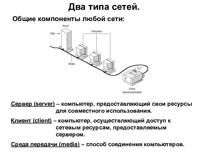 Два типа сетей. Общие компоненты любой сети: Сервер (server) –