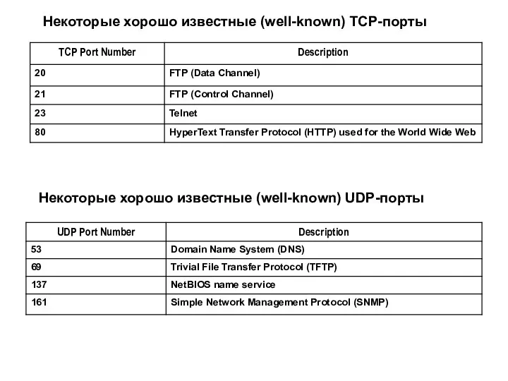 Некоторые хорошо известные (well-known) TCP-порты Некоторые хорошо известные (well-known) UDP-порты