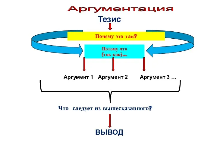 Тезис Почему это так? Потому что (так как)… Аргумент 1