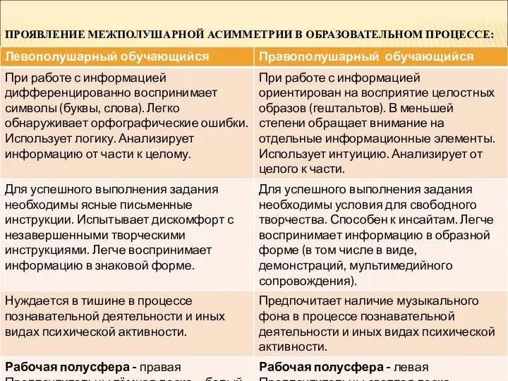 ПРОЯВЛЕНИЕ МЕЖПОЛУШАРНОЙ АСИММЕТРИИ В ОБРАЗОВАТЕЛЬНОМ ПРОЦЕССЕ: