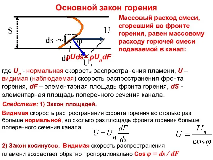 Лекция 8 ρUds= ρUndF где Un - нормальная скорость распространения