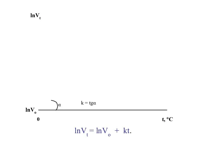 lnVt lnVo 0 t, oC α k = tgα lnVt = lnVo + kt.