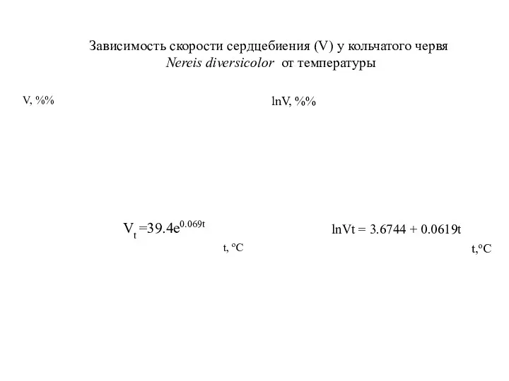 t, oC V, %% lnV, %% t,oC Зависимость скорости сердцебиения (V) у кольчатого