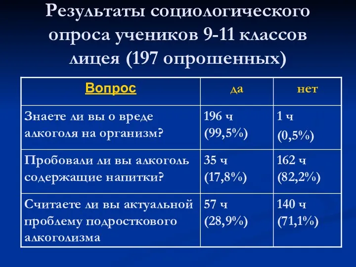 Результаты социологического опроса учеников 9-11 классов лицея (197 опрошенных)