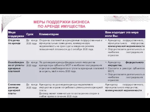 МЕРЫ ПОДДЕРЖКИ БИЗНЕСА ПО АРЕНДЕ ИМУЩЕСТВА